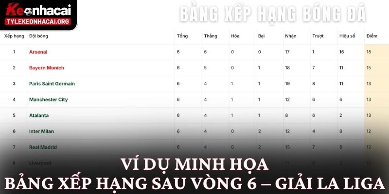 Ví dụ minh họa bảng xếp hạng sau vòng 6 – giải La Liga