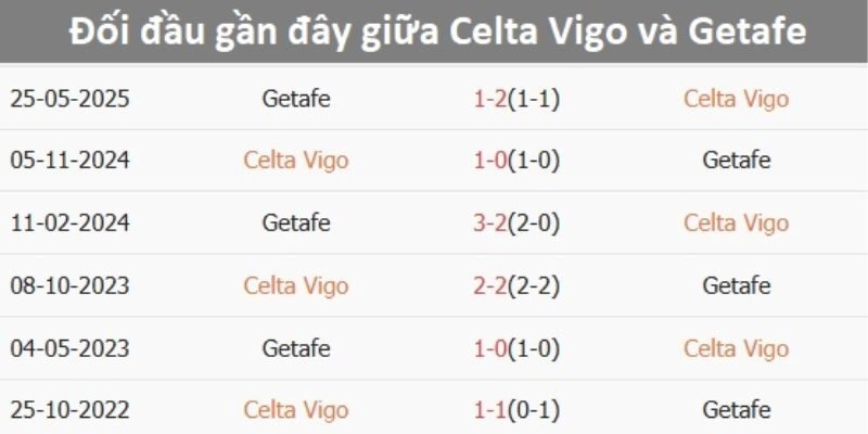 Soi Kèo Trận Getafe Vs Celta Vigo Lúc 00h30 Ngày 2/2/2026 - La Liga 2 Kết quả đối đầu gần đây giữa Getafe vs Celta Vigo