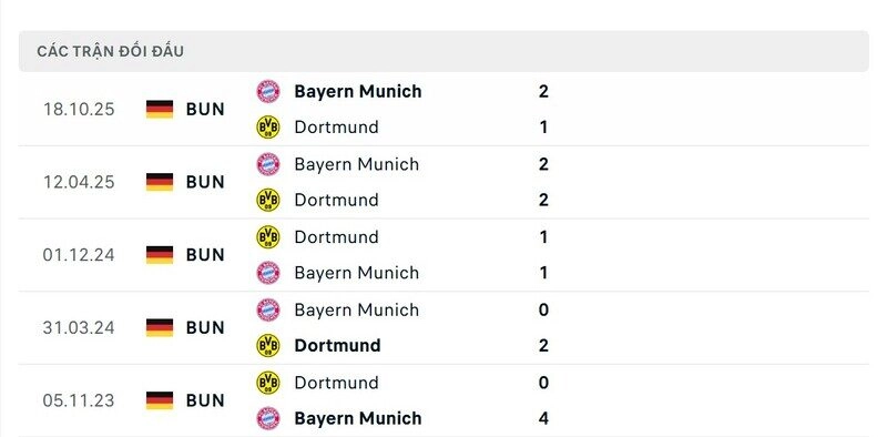 Thành tích đối đầu giữa Borussia Dortmund vs Bayern Munchen