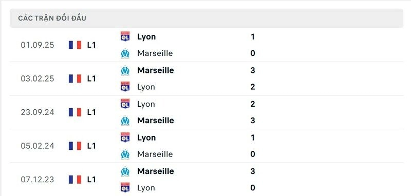 Soi Kèo Marseille Vs Lyon, 02h45 ngày 02/03 - Ligue 1 2 Thành tích đối đầu giữa Marseille vs Lyon