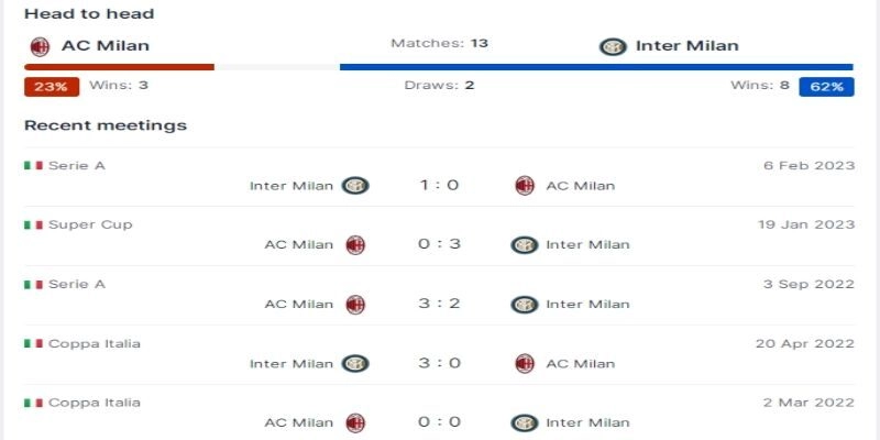 Soi Kèo AC Milan Vs Inter Milan 02h45 09/03 | Vòng 28 Giải Bóng Serie A 2 Lịch sử đối đầu nói gì về derby Milan?