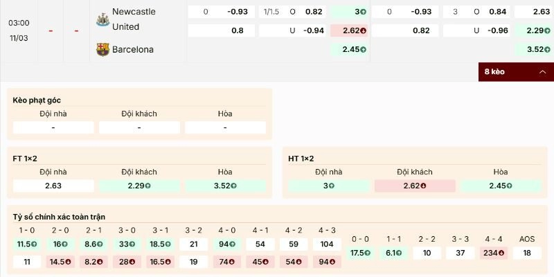 Soi Kèo Newcastle United Vs Barcelona 03h00 Ngày 11/03 | Lượt Về Vòng 1/8 1 Chấp Newcastle United vs Barcelona giữ mức đồng banh