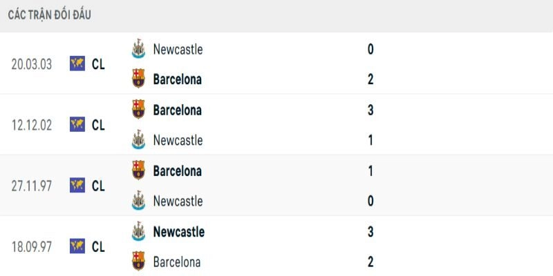 Soi Kèo Newcastle United Vs Barcelona 03h00 Ngày 11/03 | Lượt Về Vòng 1/8 2 Lịch sử đối đầu cho thấy Newcastle United vs Barcelona khó kín kẽ